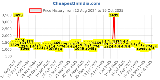 myntra.com CURVY STREET  Printed Strap Top With Shorts & Shrug Co-Ords curvy street Price History Graph from 12 Aug 2024 to 18 Oct 2025