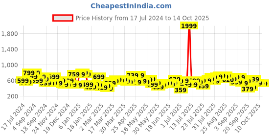 myntra.com CURVY STREET Round Neck Sequined Regular Top curvy street Price History Graph from 17 Jul 2024 to 14 Oct 2025