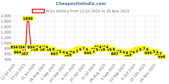 myntra.com CURVY STREET Satin A-Line Midi Skirt With Side Slit curvy street Price History Graph from 12 Jul 2025 to 30 Nov 2025
