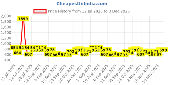 myntra.com CURVY STREET Satin A-Line Midi Skirt With Side Slit curvy street Price History Graph from 12 Jul 2025 to 3 Dec 2025