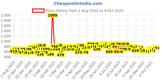 myntra.com CURVY STREET Self Design Drop-shoulder sleeves Regular Top curvy street Price History Graph from 2 Aug 2024 to 9 Oct 2025