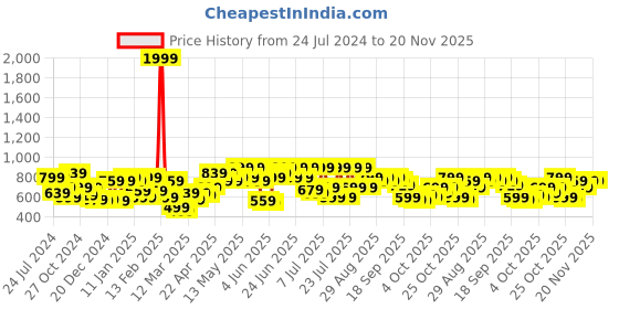 myntra.com CURVY STREET Self Design  V-neck Drop Shoulder Sleeves Regular Top curvy street Price History Graph from 24 Jul 2024 to 20 Nov 2025