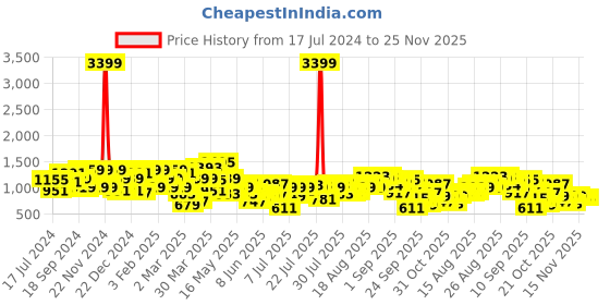 myntra.com CURVY STREET Sheath Acrylic Dress curvy street Price History Graph from 17 Jul 2024 to 25 Nov 2025