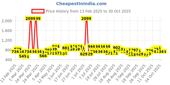 myntra.com CURVY STREET Spread Collar Extended Sleeves Oversized Comfort Casual Shirt curvy street Price History Graph from 13 Feb 2025 to 30 Oct 2025