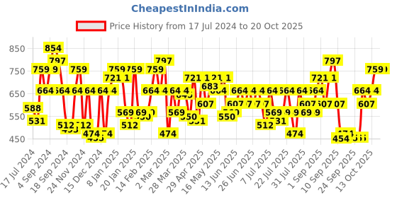 myntra.com CURVY STREET Square Neck Crepe Top curvy street Price History Graph from 17 Jul 2024 to 18 Oct 2025