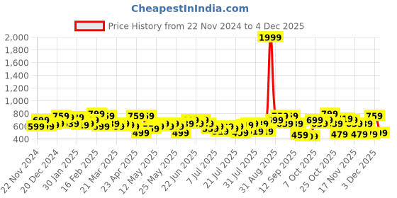 myntra.com CURVY STREET Top curvy street Price History Graph from 22 Nov 2024 to 4 Dec 2025
