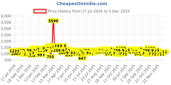 myntra.com CURVY STREET Typography Printed Sheath Midi Dress curvy street Price History Graph from 17 Jul 2024 to 5 Dec 2025