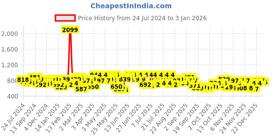 myntra.com CURVY STREET V-Neck Puff Sleeves Jacquard satin A-Line Top curvy street Price History Graph from 24 Jul 2024 to 3 Jan 2026