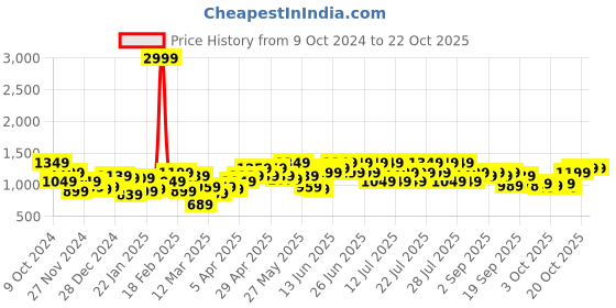 myntra.com CURVY STREET Women Comfort Flared High-Rise Low Distress Jeans curvy street Price History Graph from 9 Oct 2024 to 21 Oct 2025