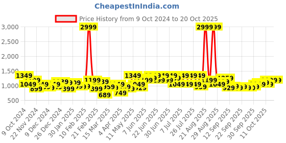 myntra.com CURVY STREET Women Flared High-Rise Mildly Distressed Jeans curvy street Price History Graph from 9 Oct 2024 to 20 Oct 2025