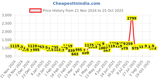 myntra.com CURVY STREET Women Jean Wide Leg Jeans curvy street Price History Graph from 21 Nov 2024 to 19 Oct 2025