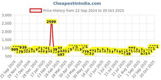 myntra.com CURVY STREET Women Loose Fit Trousers curvy street Price History Graph from 22 Sep 2024 to 20 Oct 2025