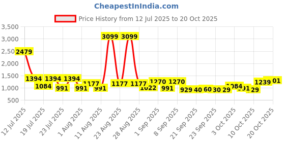 myntra.com CURVY STREET Women Original Straight Fit Corduroy Trousers curvy street Price History Graph from 12 Jul 2025 to 20 Oct 2025