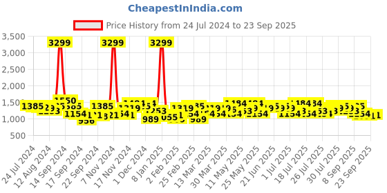 myntra.com CURVY STREET Women Plus Size Cable Knit Acrylic Pullover curvy street Price History Graph from 24 Jul 2024 to 23 Sep 2025