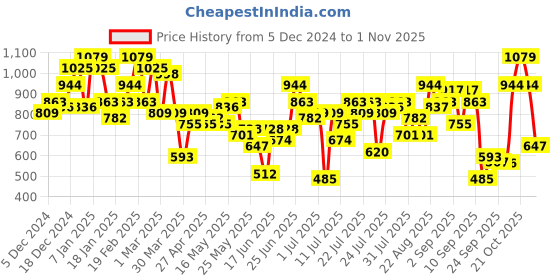 myntra.com CURVY STREET Women Plus Size Olive Green Printed Relaxed Straight Leg Pure Cotton Trousers curvy street Price History Graph from 5 Dec 2024 to 1 Nov 2025