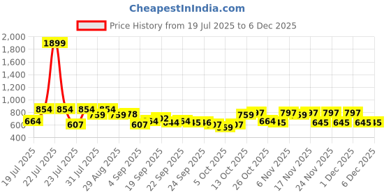 myntra.com CURVY STREET Women Plus Size Self Design V-Neck Sleeveless Wrap Longline Top curvy street Price History Graph from 19 Jul 2025 to 4 Dec 2025