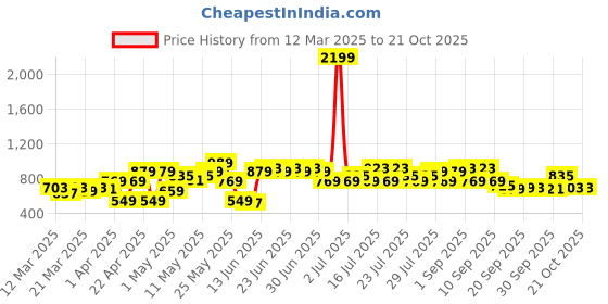 myntra.com CURVY STREET Women Striped without Padded Jacket curvy street Price History Graph from 12 Mar 2025 to 21 Oct 2025