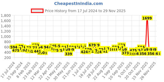 myntra.com CURVY STREET Yellow Plus Size Floral Printed V-Neck Crepe Top curvy street Price History Graph from 17 Jul 2024 to 28 Nov 2025