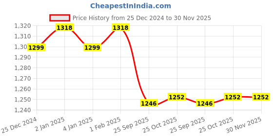 myntra.com Curvydrobe Flared Sleeves Kaftan Midi Dress curvydrobe Price History Graph from 25 Dec 2024 to 30 Nov 2025