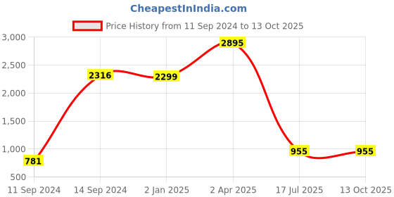 myntra.com Curvydrobe Flared Sleeves Sequinned Kaftan Dress curvydrobe Price History Graph from 11 Sep 2024 to 11 Oct 2025