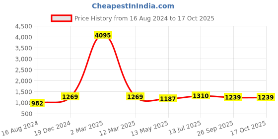 myntra.com Curvydrobe Floral Print Crepe Fit & Flare Midi Dress curvydrobe Price History Graph from 16 Aug 2024 to 15 Oct 2025