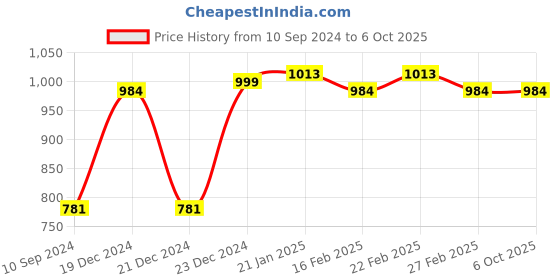 myntra.com Curvydrobe Floral Print Flared Sleeves Kaftan Dress curvydrobe Price History Graph from 10 Sep 2024 to 5 Oct 2025