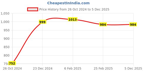myntra.com Curvydrobe Floral Printed Flared Sleeves Kaftan Dress curvydrobe Price History Graph from 26 Oct 2024 to 4 Dec 2025