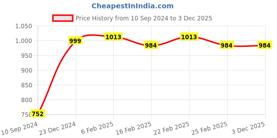 myntra.com Curvydrobe Floral Printed Flared Sleeves Kaftan Dress curvydrobe Price History Graph from 10 Sep 2024 to 3 Dec 2025