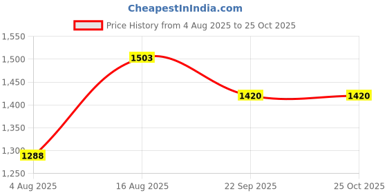 myntra.com Curvydrobe Floral Printed Puff Sleeve Georgette A-Line Maxi Dress curvydrobe Price History Graph from 4 Aug 2025 to 24 Oct 2025