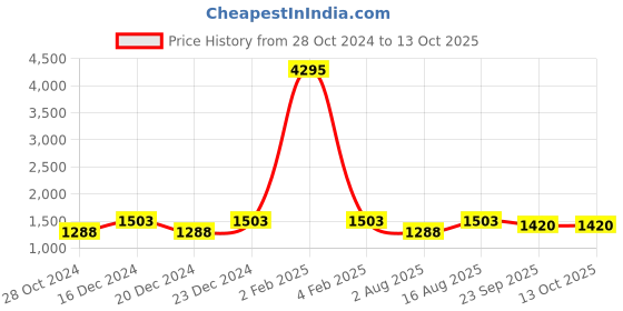 myntra.com Curvydrobe Polka Dot Flared Sleeve A-Line Midi Dress curvydrobe Price History Graph from 28 Oct 2024 to 12 Oct 2025
