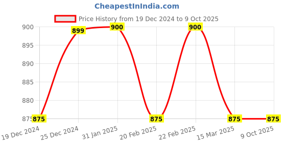 myntra.com Curvydrobe Polka Dot Print Crepe High-Low Longline Top curvydrobe Price History Graph from 19 Dec 2024 to 9 Oct 2025