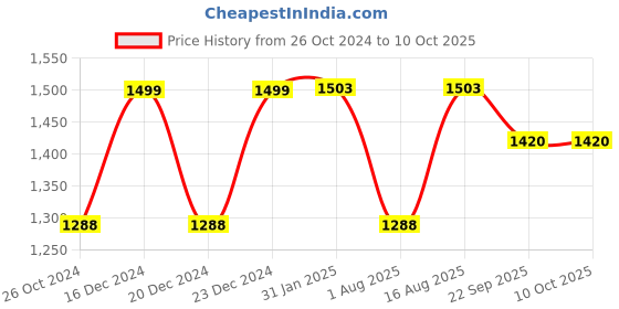 myntra.com Curvydrobe Polka Dot Print Georgette A-Line Midi Dress curvydrobe Price History Graph from 26 Oct 2024 to 10 Oct 2025