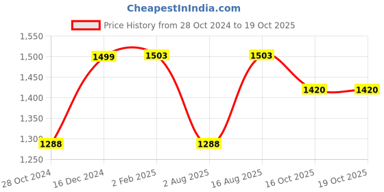 myntra.com Curvydrobe Polka Dot Print Slit Sleeve Georgette A-Line Midi Dress curvydrobe Price History Graph from 28 Oct 2024 to 19 Oct 2025