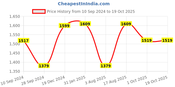 myntra.com Curvydrobe Polka Dot Printed Fit & Flare Midi Dress curvydrobe Price History Graph from 10 Sep 2024 to 17 Oct 2025