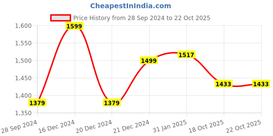 myntra.com Curvydrobe Polka Dot Printed Flared Sleeve Georgette Fit and Flare Mid Dress curvydrobe Price History Graph from 28 Sep 2024 to 18 Oct 2025