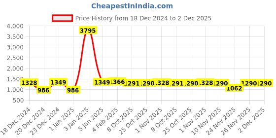 myntra.com Curvydrobe Polka Dot Printed Georgette A-Line Mini Dress curvydrobe Price History Graph from 18 Dec 2024 to 2 Dec 2025