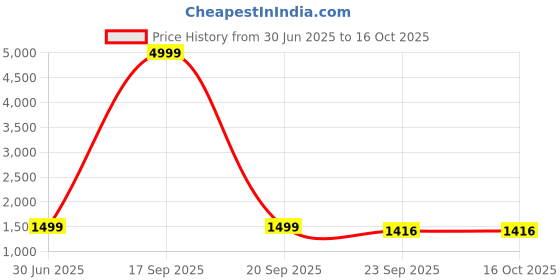myntra.com Curvydrobe Polka Dot Printed Mandarin Collar Top With Trousers curvydrobe Price History Graph from 30 Jun 2025 to 15 Oct 2025