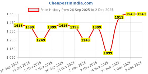 myntra.com Curvydrobe Print Bell Sleeve Georgette Fit & Flare Maxi Dress curvydrobe Price History Graph from 26 Sep 2025 to 2 Dec 2025