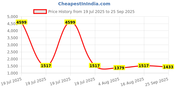 myntra.com Curvydrobe Print Georgette A-Line Maxi Dress curvydrobe Price History Graph from 19 Jul 2025 to 25 Sep 2025