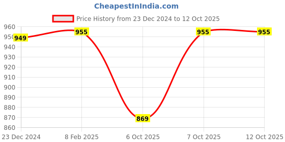 myntra.com Curvydrobe Printed Flared Sleeves Kaftan Dress curvydrobe Price History Graph from 23 Dec 2024 to 12 Oct 2025
