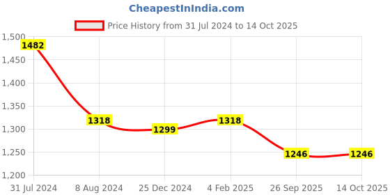 myntra.com Curvydrobe Printed Maxi Nightdress curvydrobe Price History Graph from 31 Jul 2024 to 14 Oct 2025