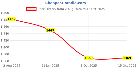 myntra.com Curvydrobe Printed Maxi Nightdress curvydrobe Price History Graph from 2 Aug 2024 to 15 Oct 2025