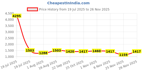 myntra.com Curvydrobe Puff Sleeve Georgette A-Line Midi Dress curvydrobe Price History Graph from 19 Jul 2025 to 26 Nov 2025