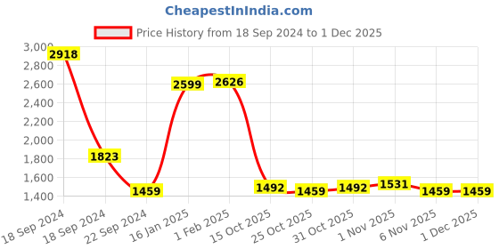 myntra.com Curvydrobe Women Fleece Longline Open Front Jacket curvydrobe Price History Graph from 18 Sep 2024 to 29 Nov 2025