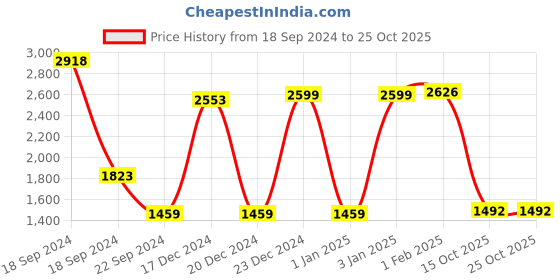 myntra.com Curvydrobe Women Fleece Longline Open Front Jacket curvydrobe Price History Graph from 18 Sep 2024 to 25 Oct 2025