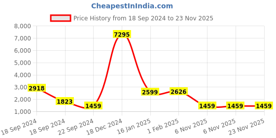 myntra.com Curvydrobe Women Fleece Longline Open Front Jacket curvydrobe Price History Graph from 18 Sep 2024 to 23 Nov 2025