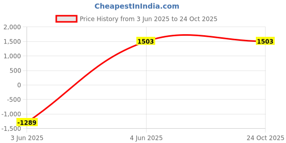 myntra.com Curvydrobe Women Floral Print Georgette A-Line Maxi Dress curvydrobe Price History Graph from 3 Jun 2025 to 24 Oct 2025