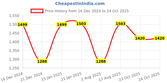 myntra.com Curvydrobe Women Floral Printed Flared Sleeve Maxi Midi Dress curvydrobe Price History Graph from 16 Dec 2024 to 23 Oct 2025