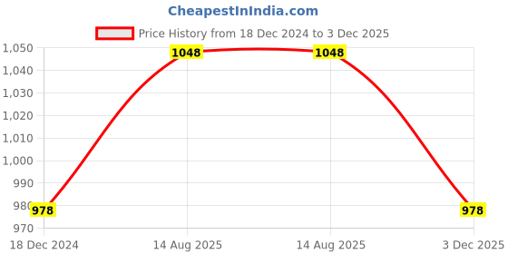myntra.com Curvydrobe Women Floral Printed V-Neck Top curvydrobe Price History Graph from 18 Dec 2024 to 3 Dec 2025
