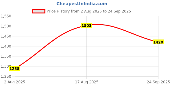 myntra.com Curvydrobe Women Polka Dot Print Flared Sleeve Georgette A-Line Midi Dress curvydrobe Price History Graph from 2 Aug 2025 to 24 Sep 2025